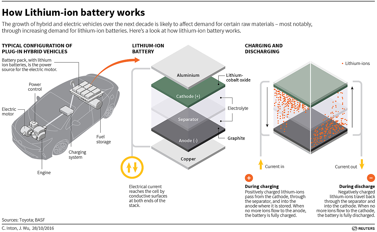Cobalt prices soar as investors see increased demand for lithium ion