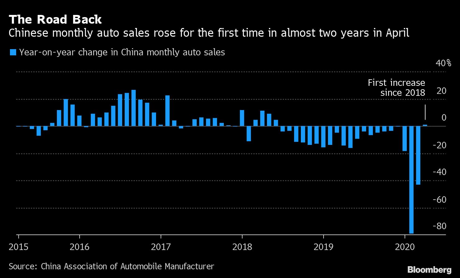 China car sales rebound with first monthly gain since 2018 Automotive News Europe
