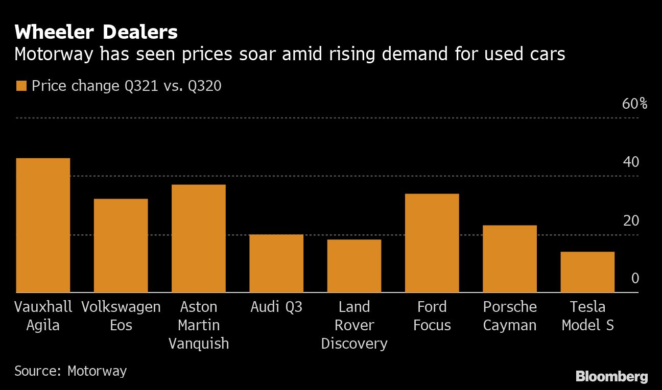Secondhand car prices boom in UK during chips crisis Automotive News