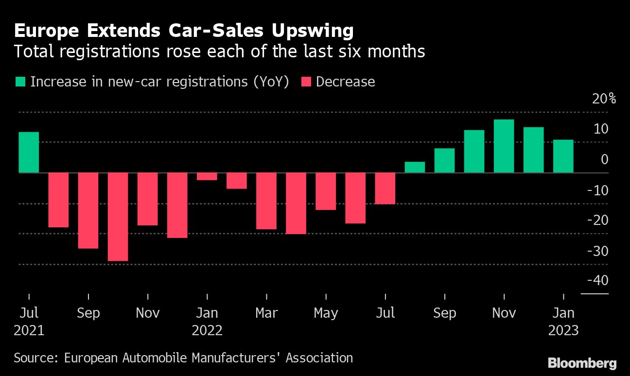Europe's January car sales rise 11 on Spain, Italy demand Automotive
