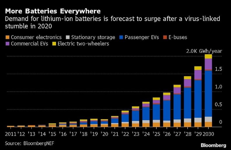 Virus crisis halts EV battery boom, for now Automotive News Europe