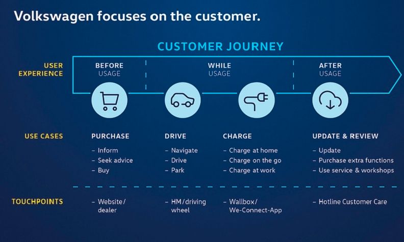 VW aims to achieve Tesla-like response to customer demands | Automotive  News Europe